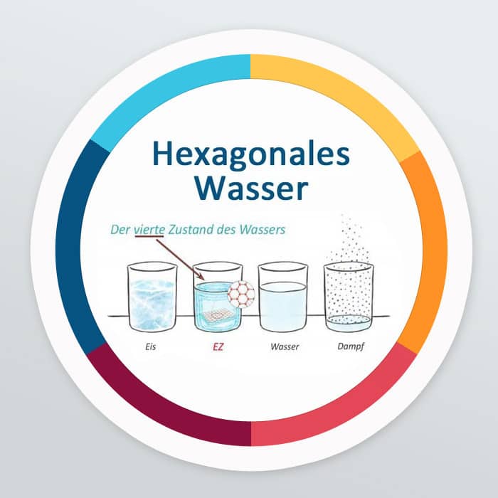 Hexagonales Wasser Hexagonales Wasser